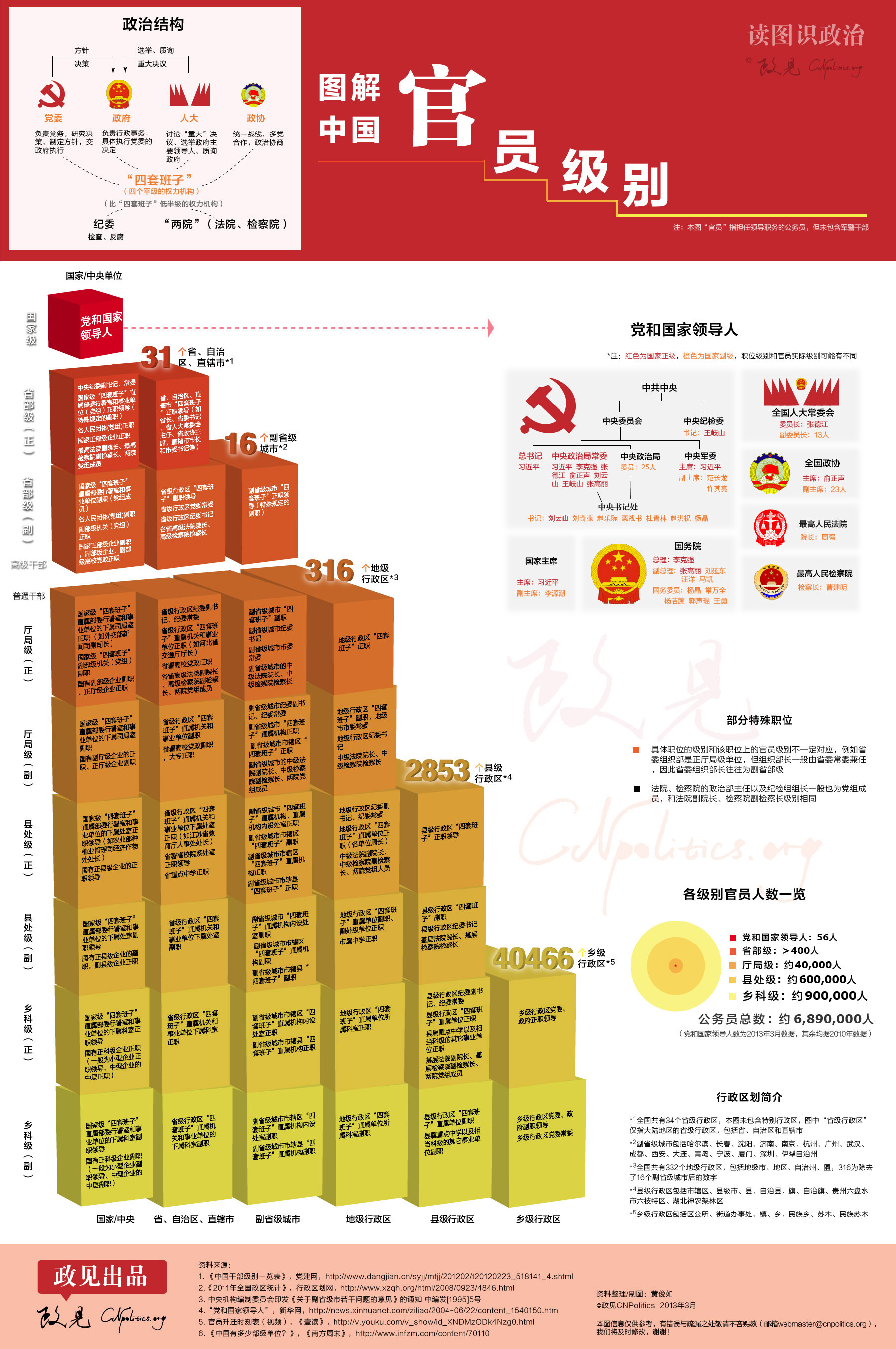 【读图识政治】图解中国官员级别--2013 | ESON